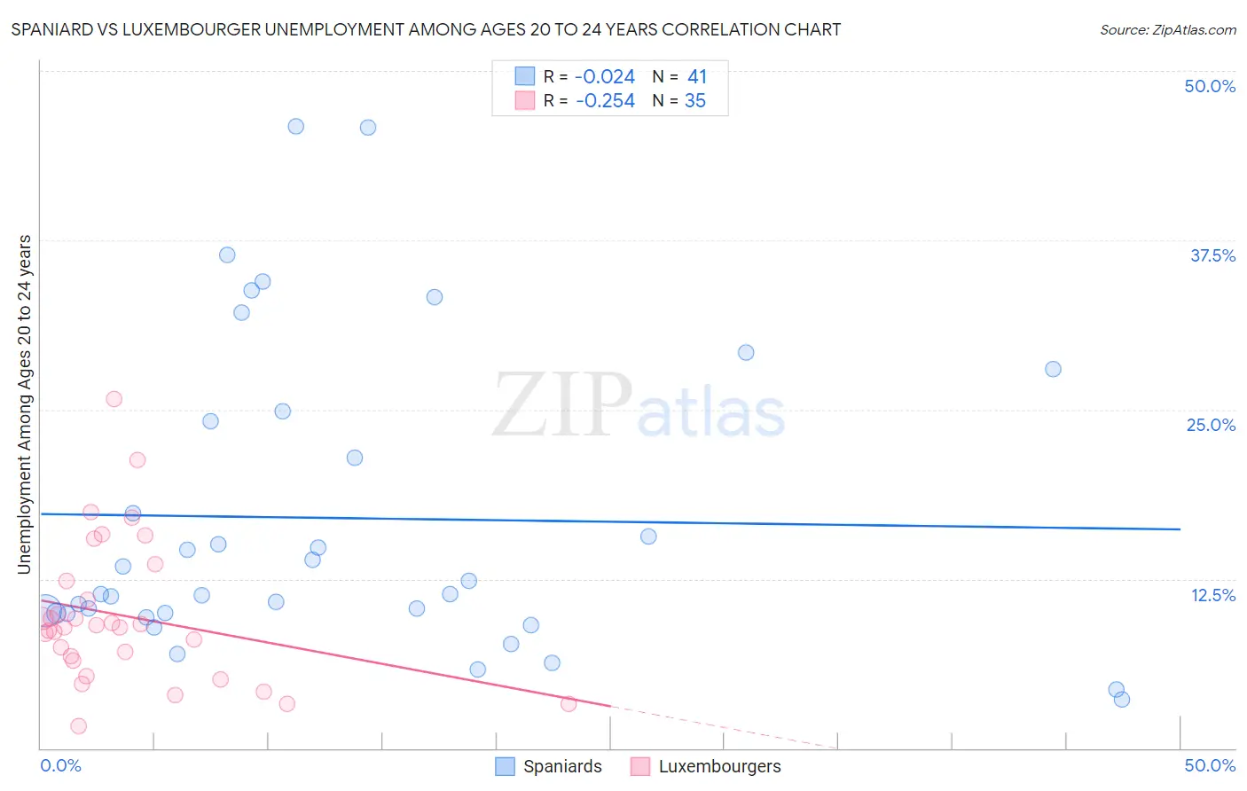 Spaniard vs Luxembourger Unemployment Among Ages 20 to 24 years