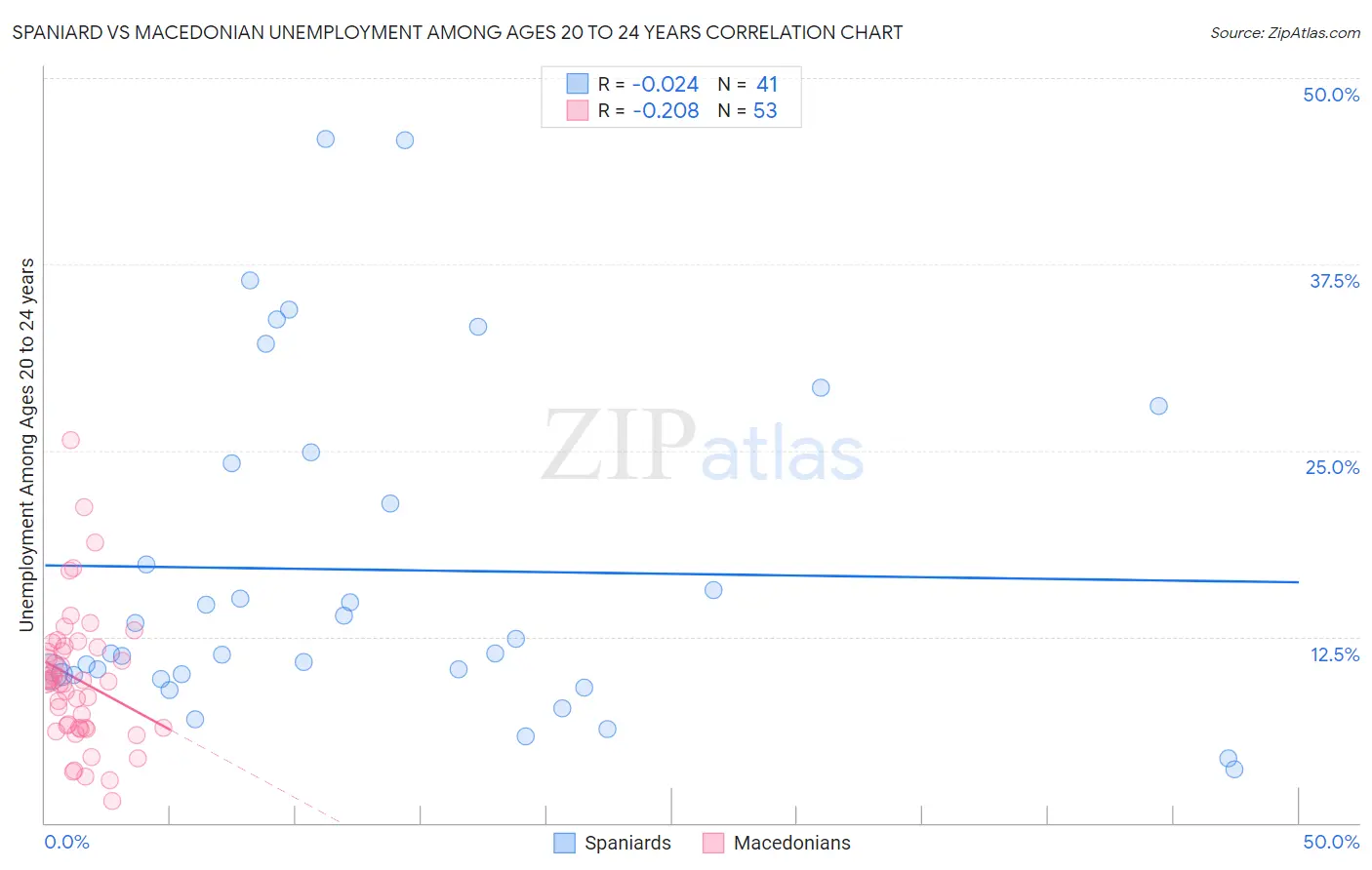 Spaniard vs Macedonian Unemployment Among Ages 20 to 24 years