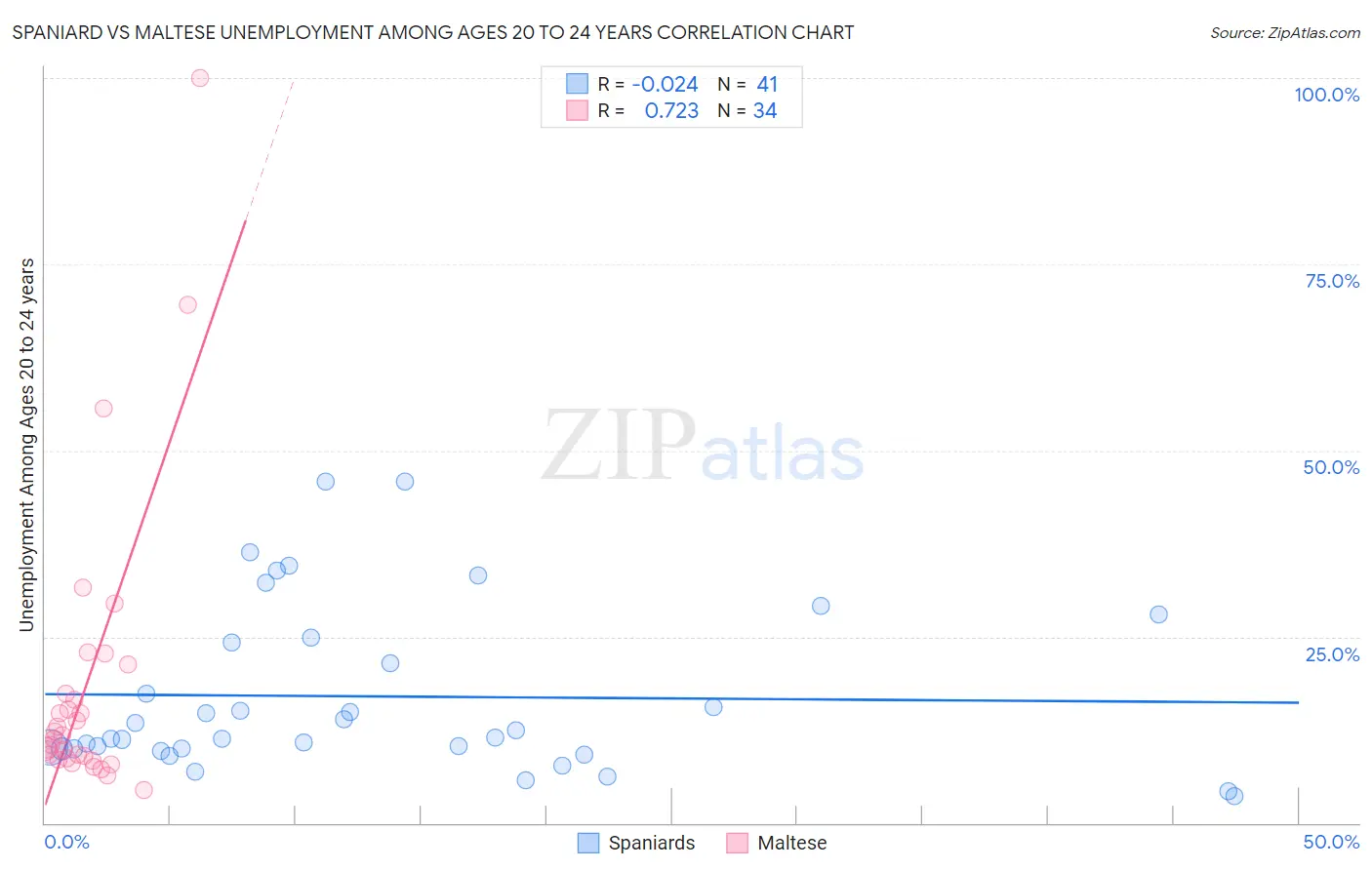 Spaniard vs Maltese Unemployment Among Ages 20 to 24 years
