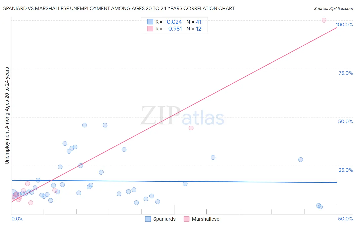 Spaniard vs Marshallese Unemployment Among Ages 20 to 24 years