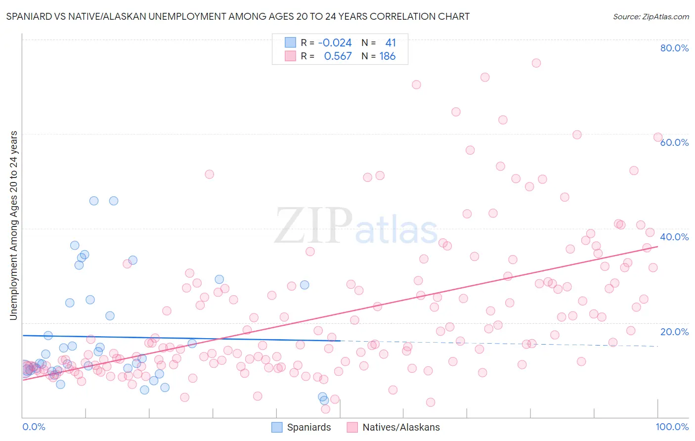 Spaniard vs Native/Alaskan Unemployment Among Ages 20 to 24 years