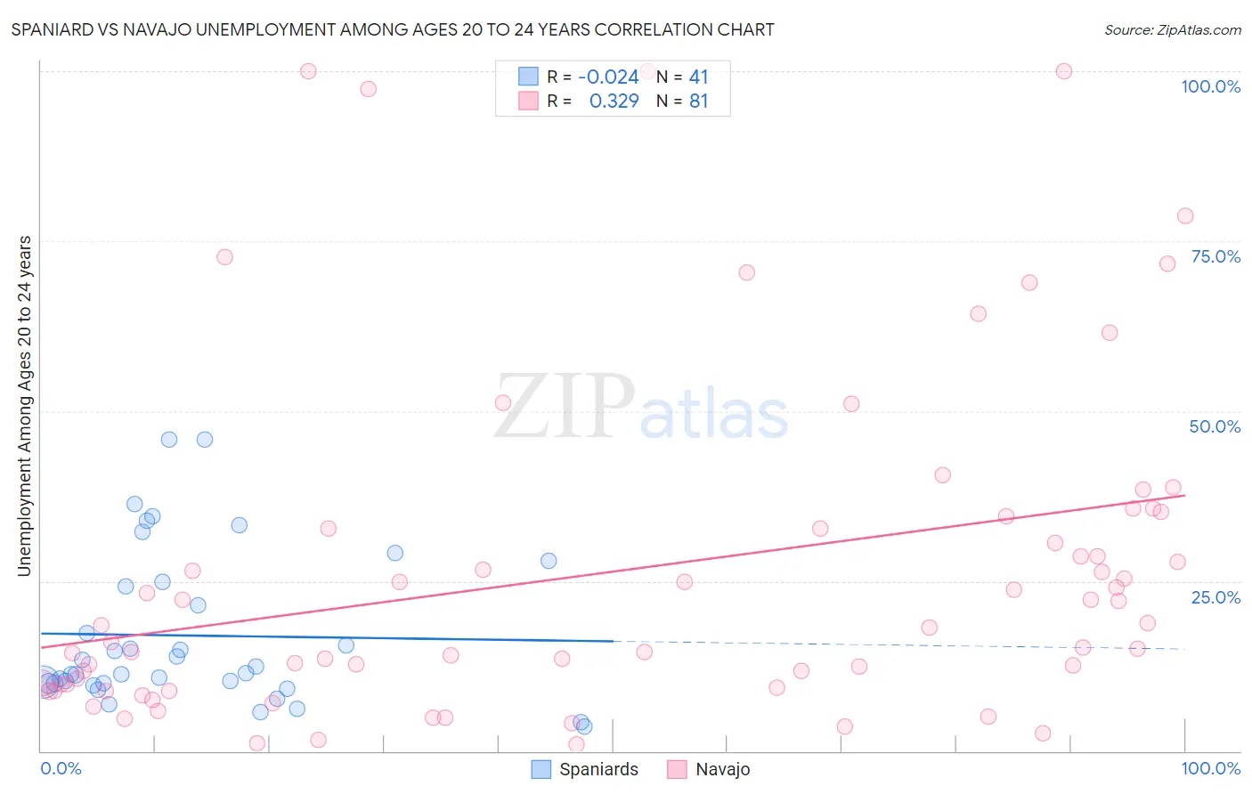 Spaniard vs Navajo Unemployment Among Ages 20 to 24 years