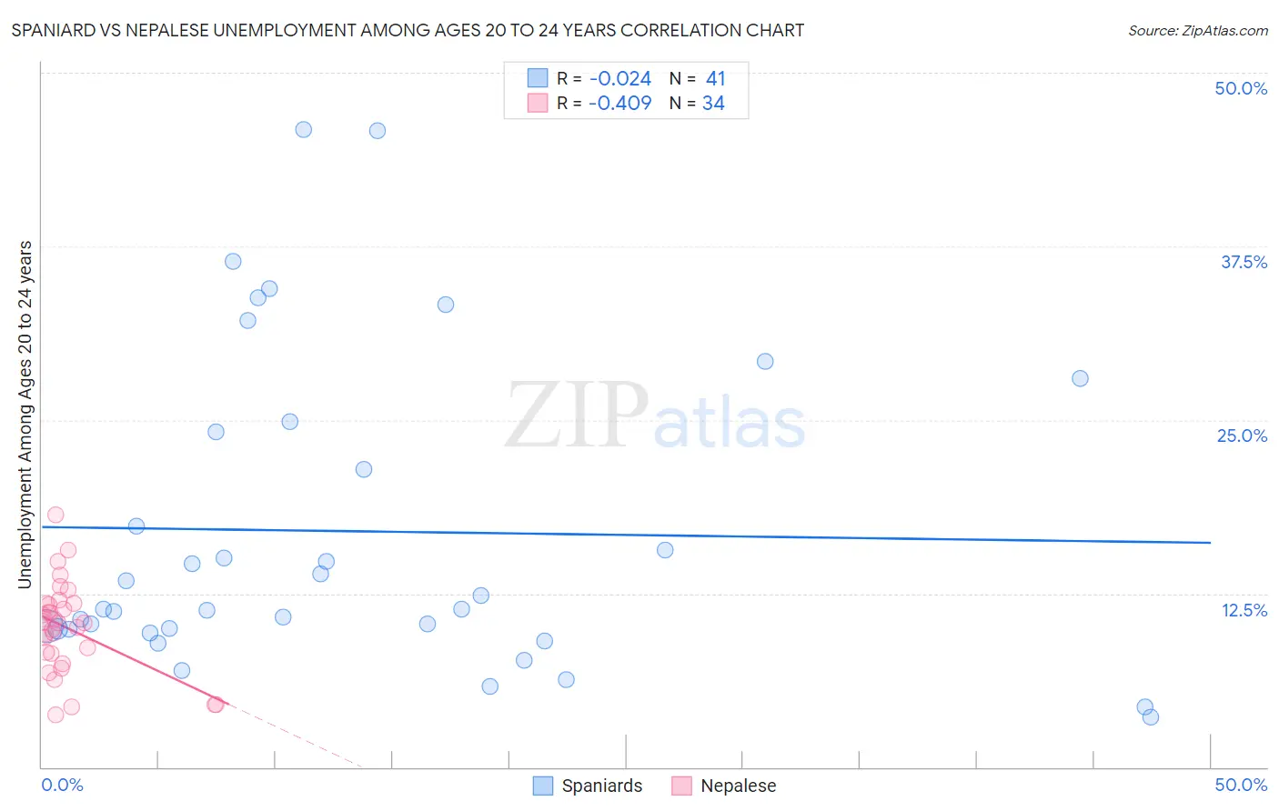 Spaniard vs Nepalese Unemployment Among Ages 20 to 24 years