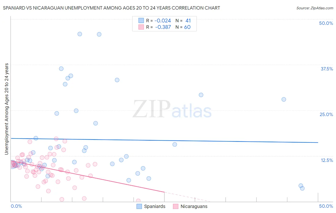 Spaniard vs Nicaraguan Unemployment Among Ages 20 to 24 years