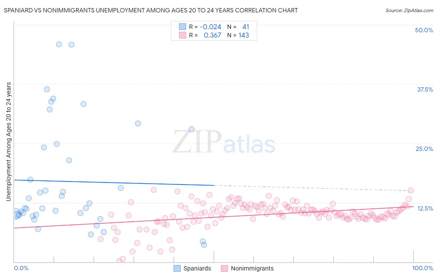Spaniard vs Nonimmigrants Unemployment Among Ages 20 to 24 years