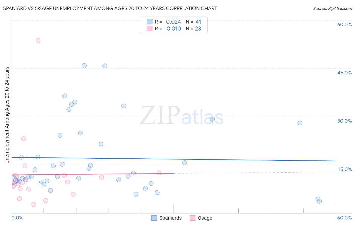 Spaniard vs Osage Unemployment Among Ages 20 to 24 years