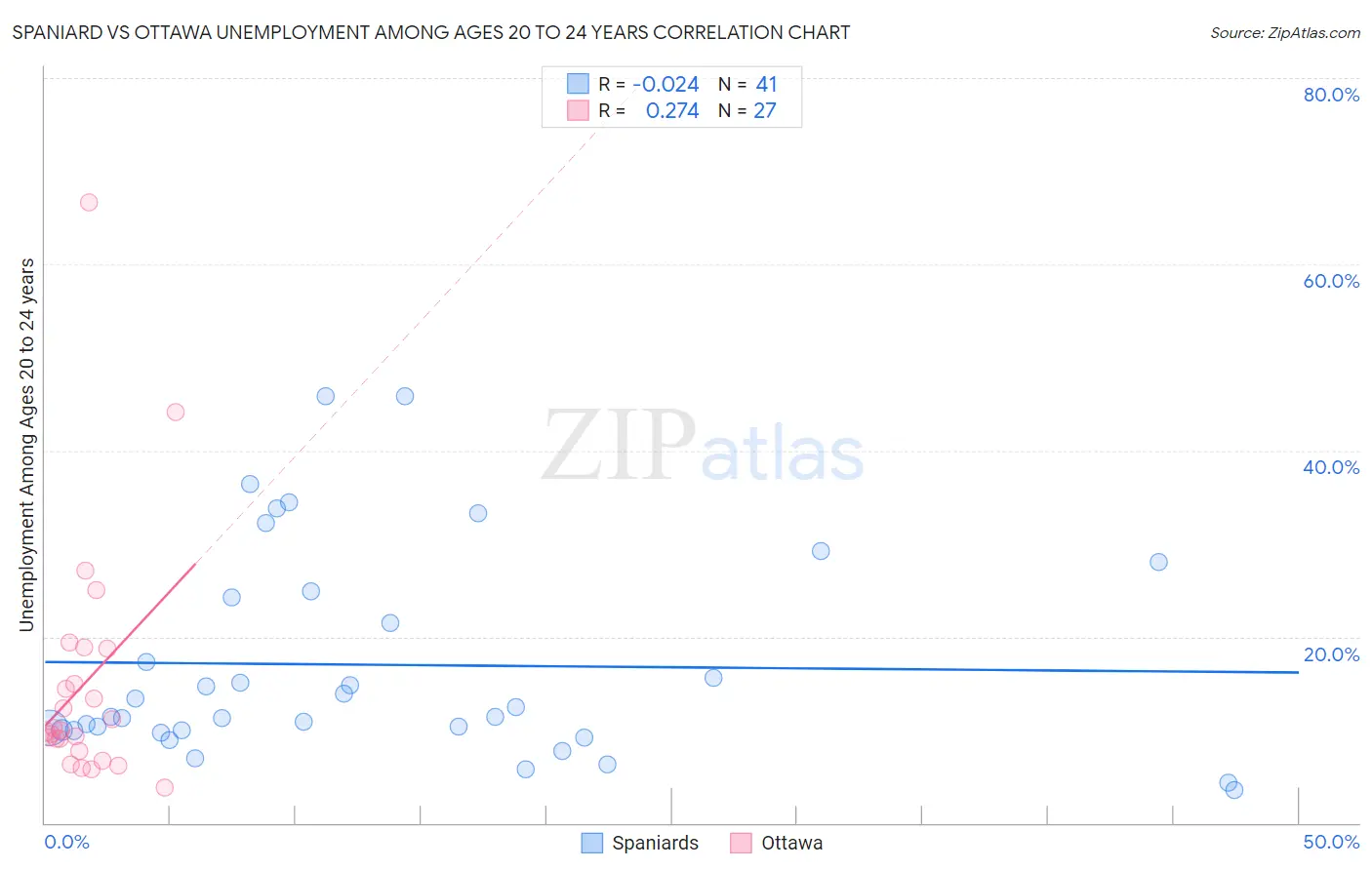 Spaniard vs Ottawa Unemployment Among Ages 20 to 24 years