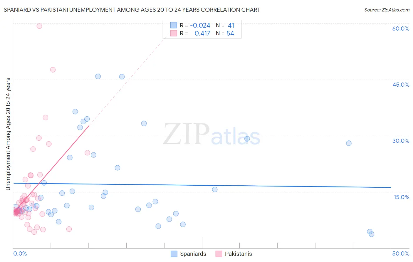 Spaniard vs Pakistani Unemployment Among Ages 20 to 24 years