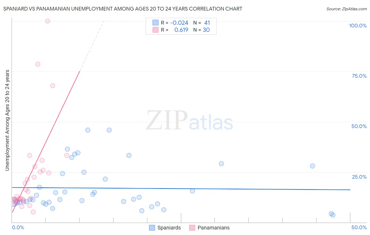 Spaniard vs Panamanian Unemployment Among Ages 20 to 24 years