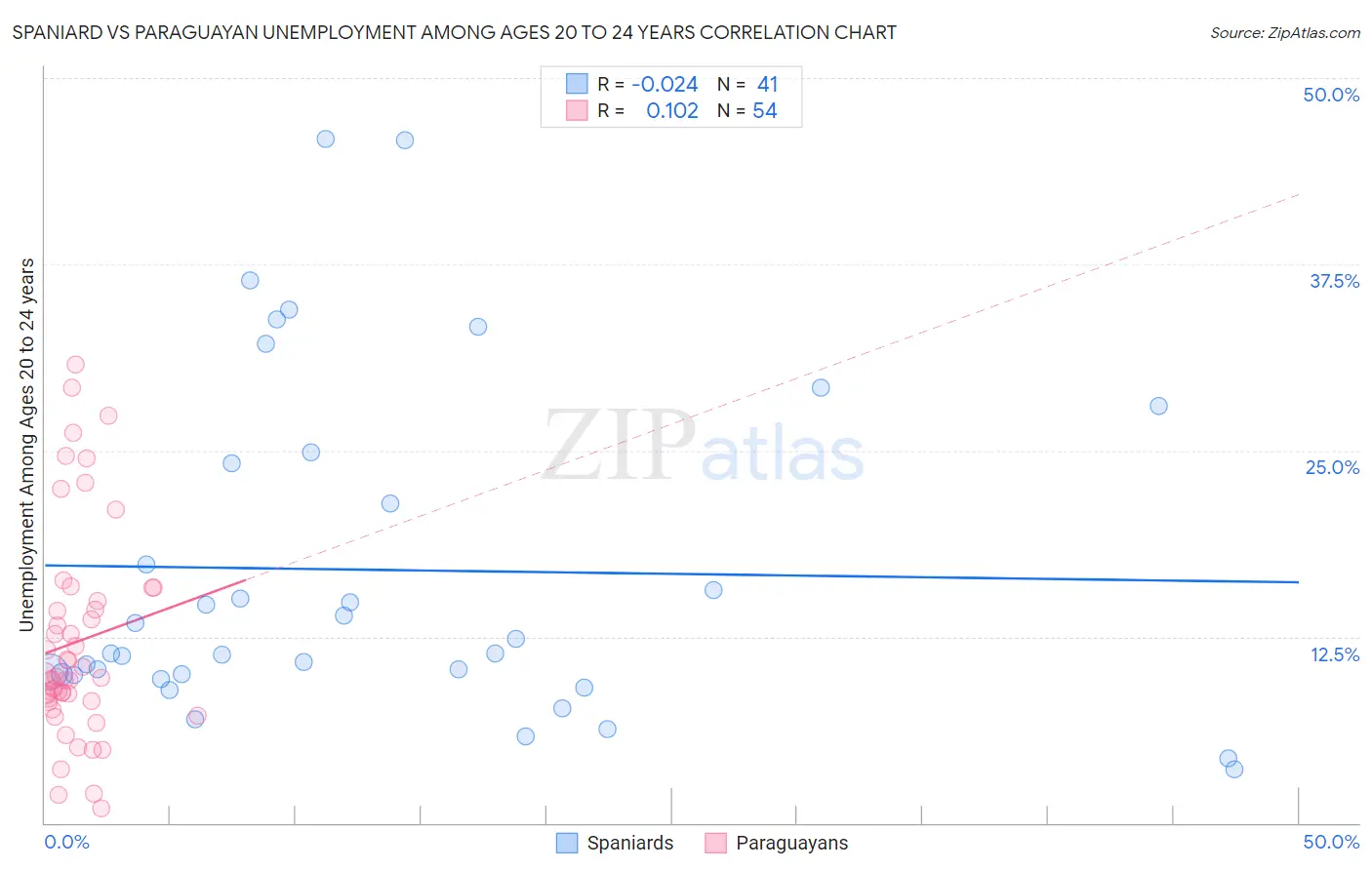Spaniard vs Paraguayan Unemployment Among Ages 20 to 24 years