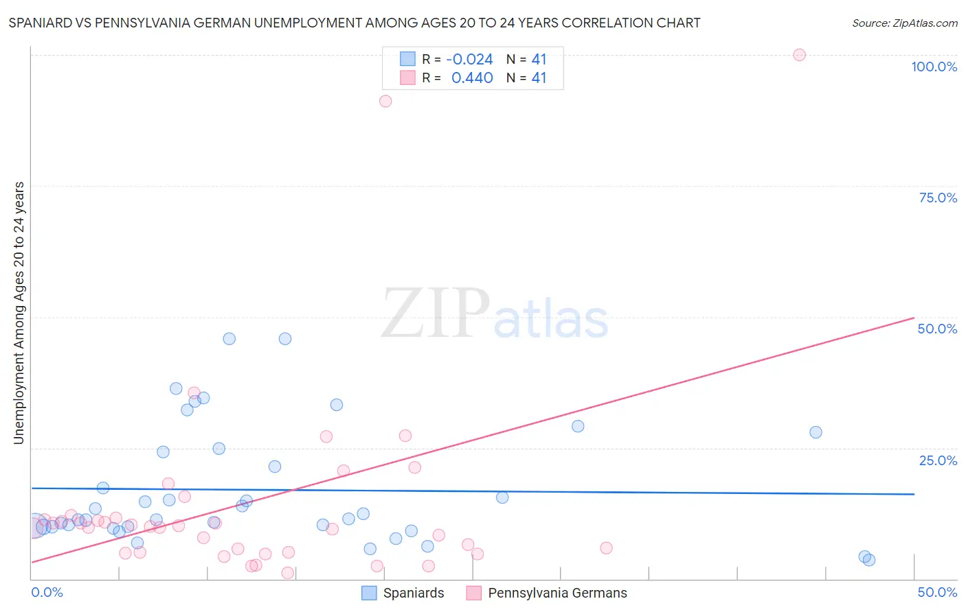 Spaniard vs Pennsylvania German Unemployment Among Ages 20 to 24 years