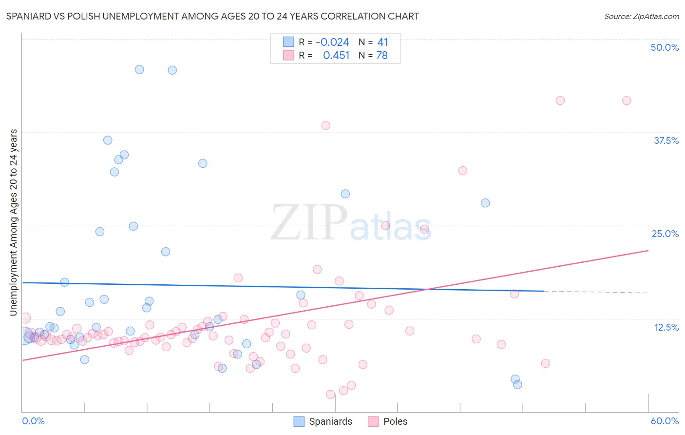 Spaniard vs Polish Unemployment Among Ages 20 to 24 years