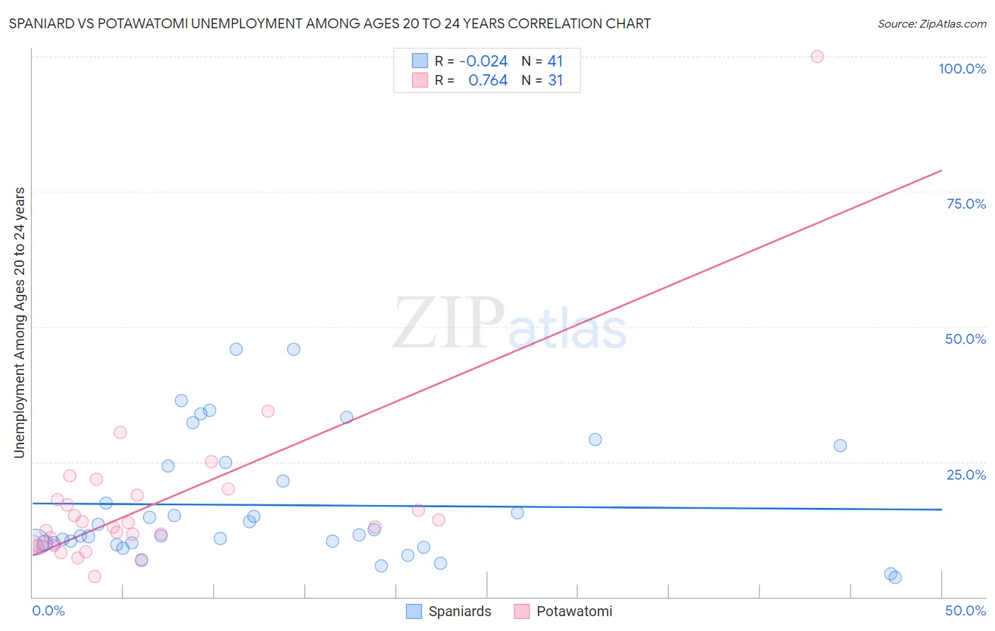 Spaniard vs Potawatomi Unemployment Among Ages 20 to 24 years