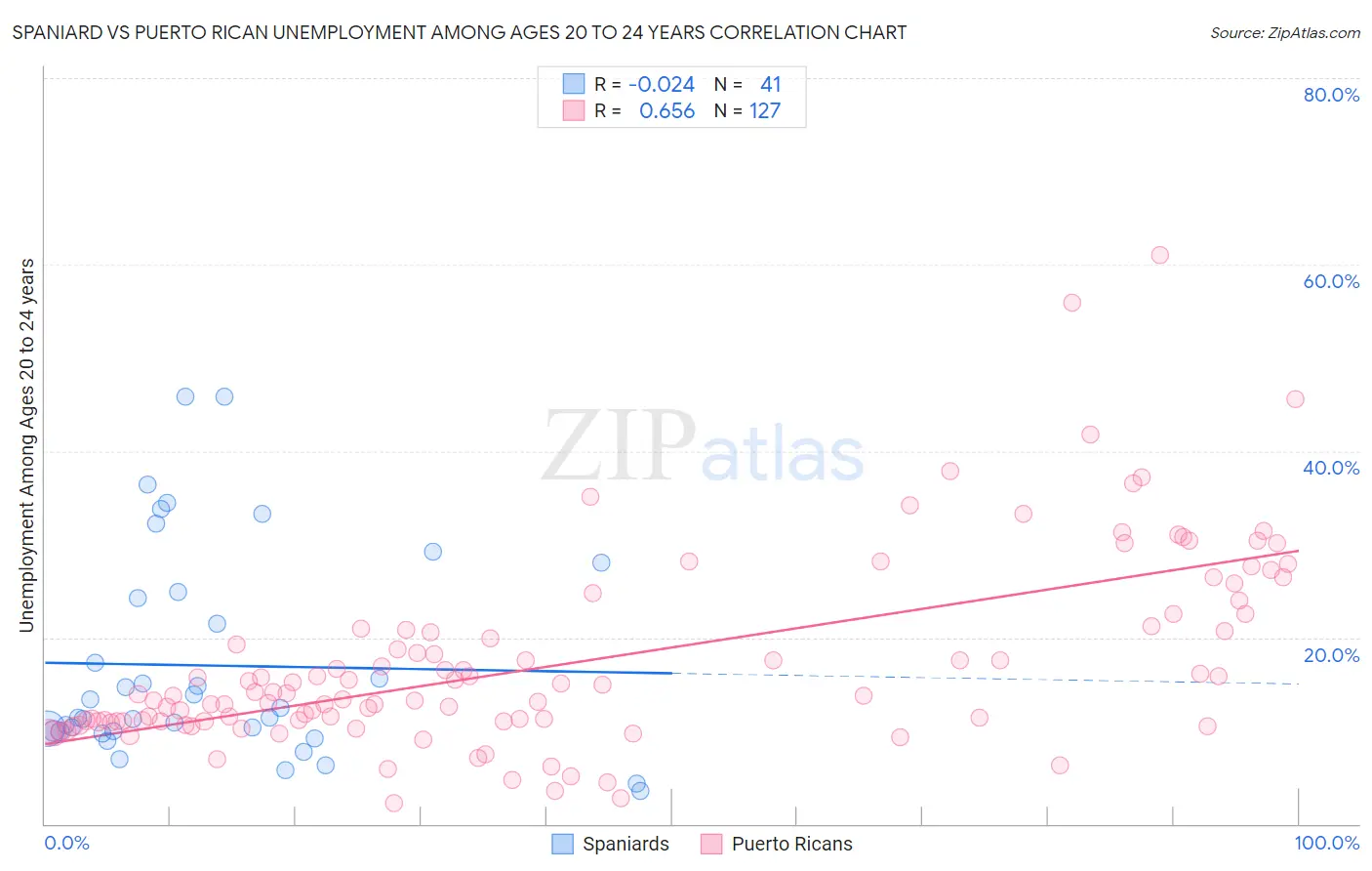 Spaniard vs Puerto Rican Unemployment Among Ages 20 to 24 years