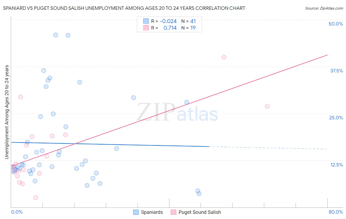 Spaniard vs Puget Sound Salish Unemployment Among Ages 20 to 24 years