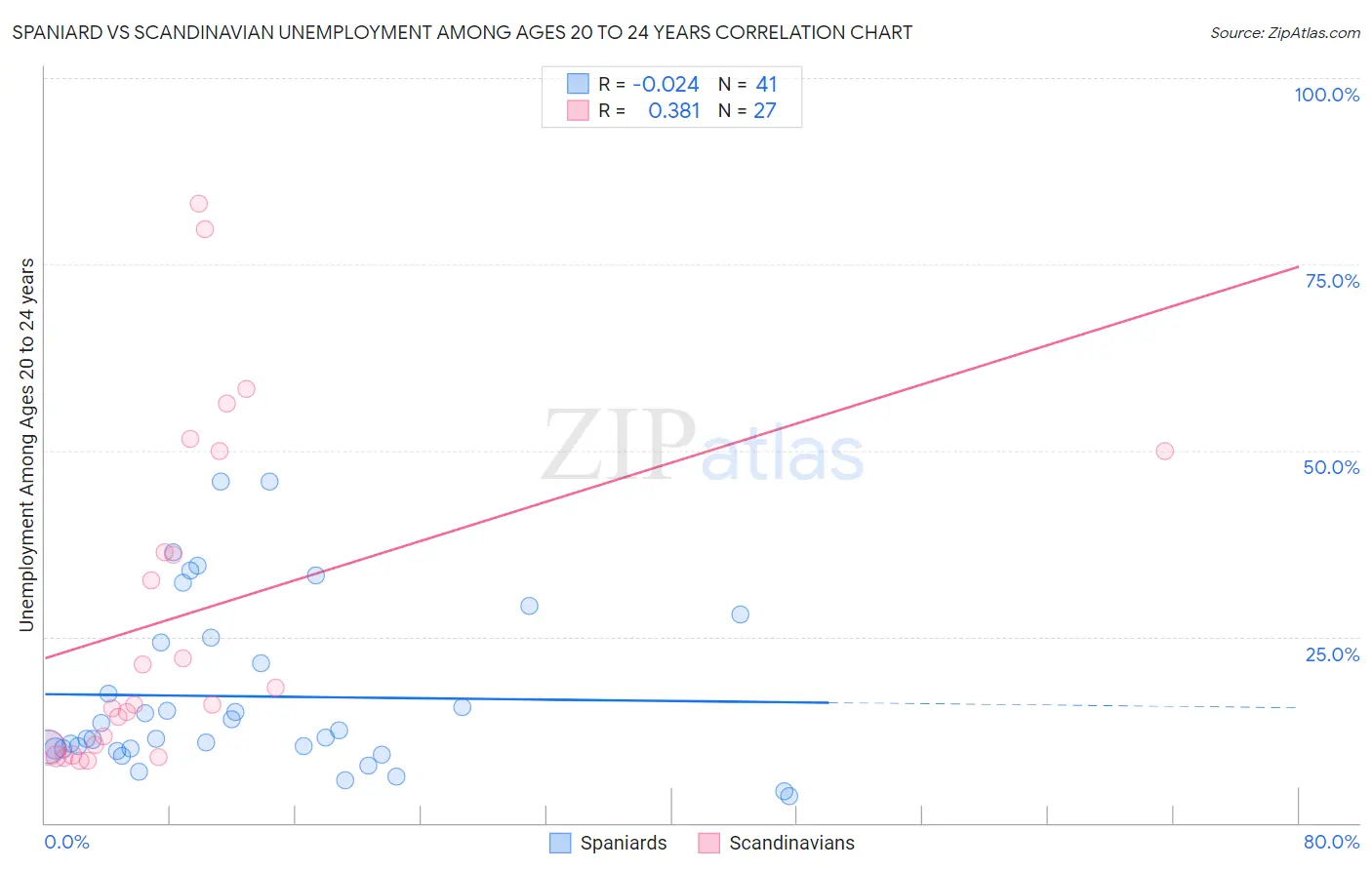 Spaniard vs Scandinavian Unemployment Among Ages 20 to 24 years