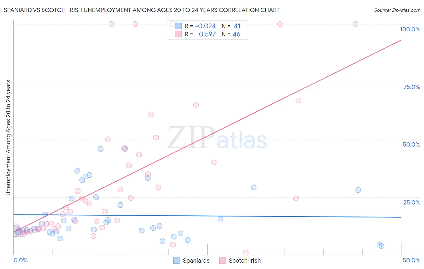 Spaniard vs Scotch-Irish Unemployment Among Ages 20 to 24 years