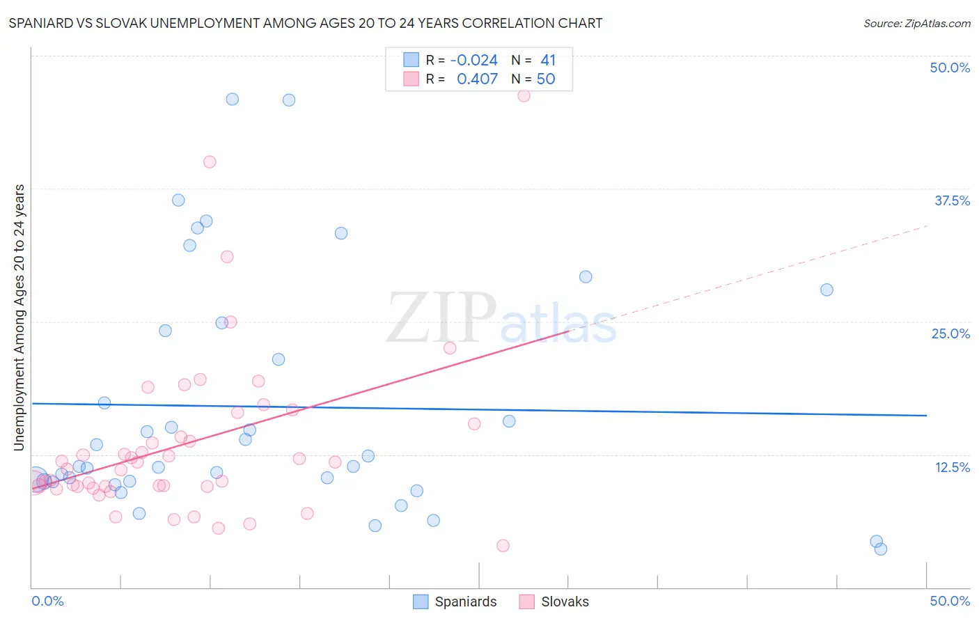 Spaniard vs Slovak Unemployment Among Ages 20 to 24 years