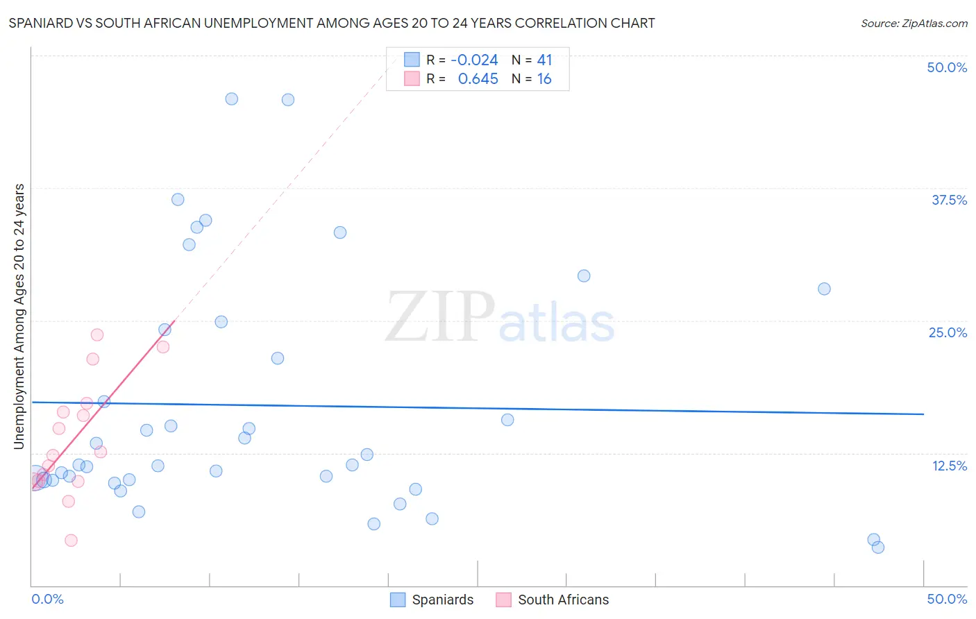 Spaniard vs South African Unemployment Among Ages 20 to 24 years