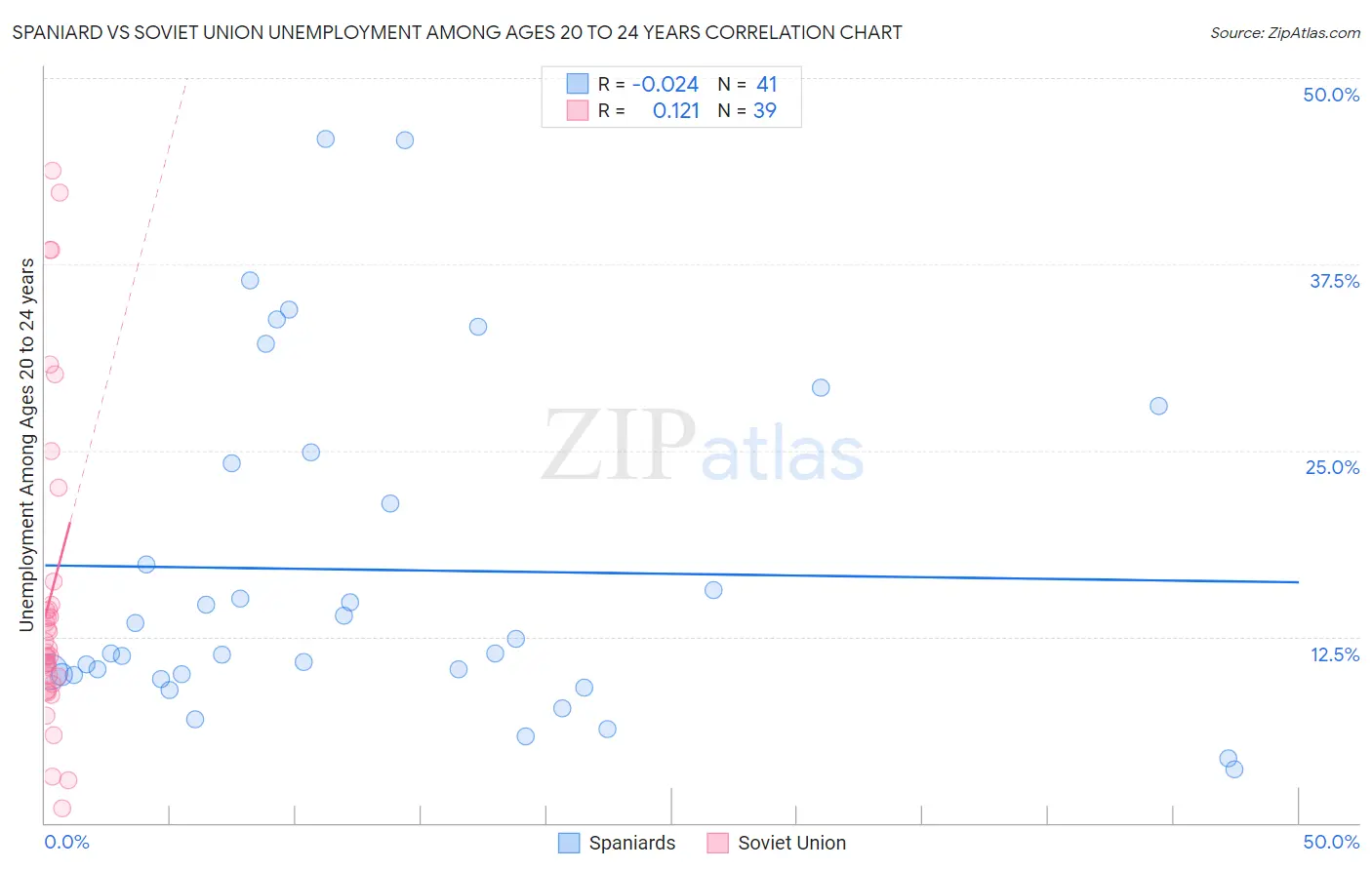 Spaniard vs Soviet Union Unemployment Among Ages 20 to 24 years