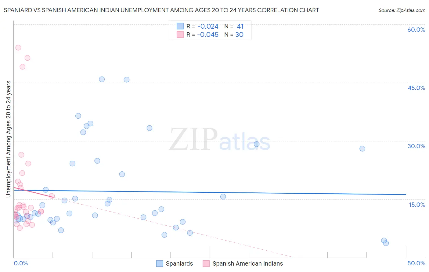 Spaniard vs Spanish American Indian Unemployment Among Ages 20 to 24 years