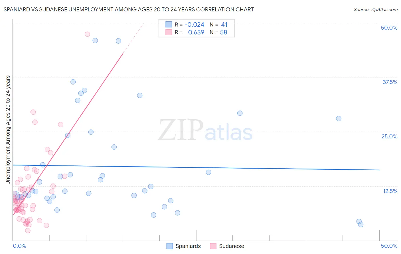 Spaniard vs Sudanese Unemployment Among Ages 20 to 24 years