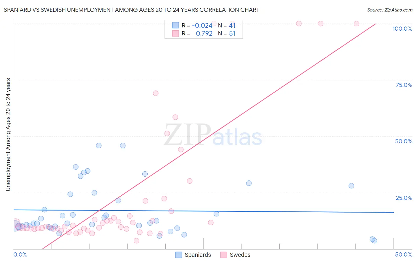 Spaniard vs Swedish Unemployment Among Ages 20 to 24 years