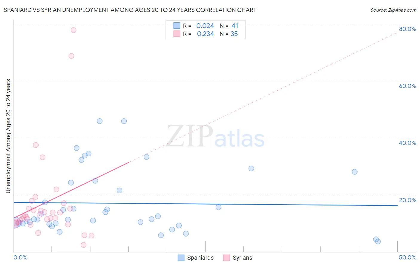 Spaniard vs Syrian Unemployment Among Ages 20 to 24 years