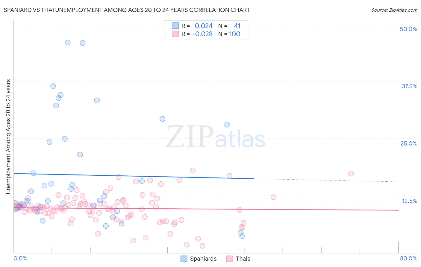 Spaniard vs Thai Unemployment Among Ages 20 to 24 years