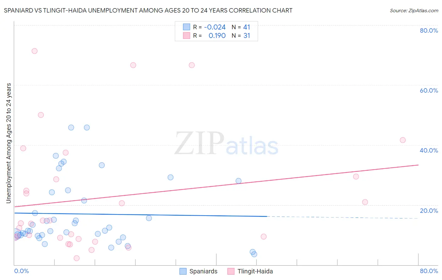 Spaniard vs Tlingit-Haida Unemployment Among Ages 20 to 24 years