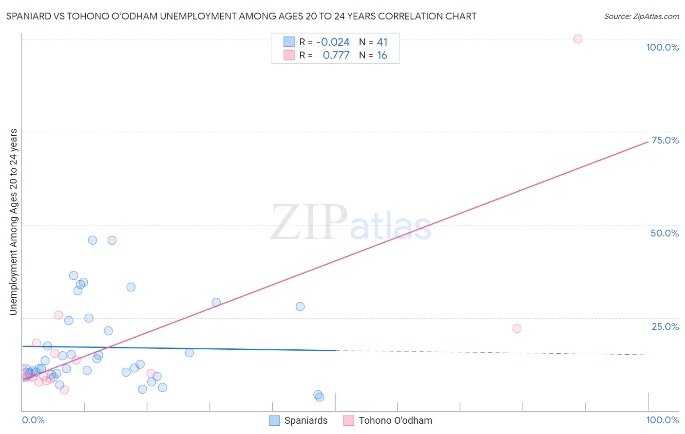 Spaniard vs Tohono O'odham Unemployment Among Ages 20 to 24 years