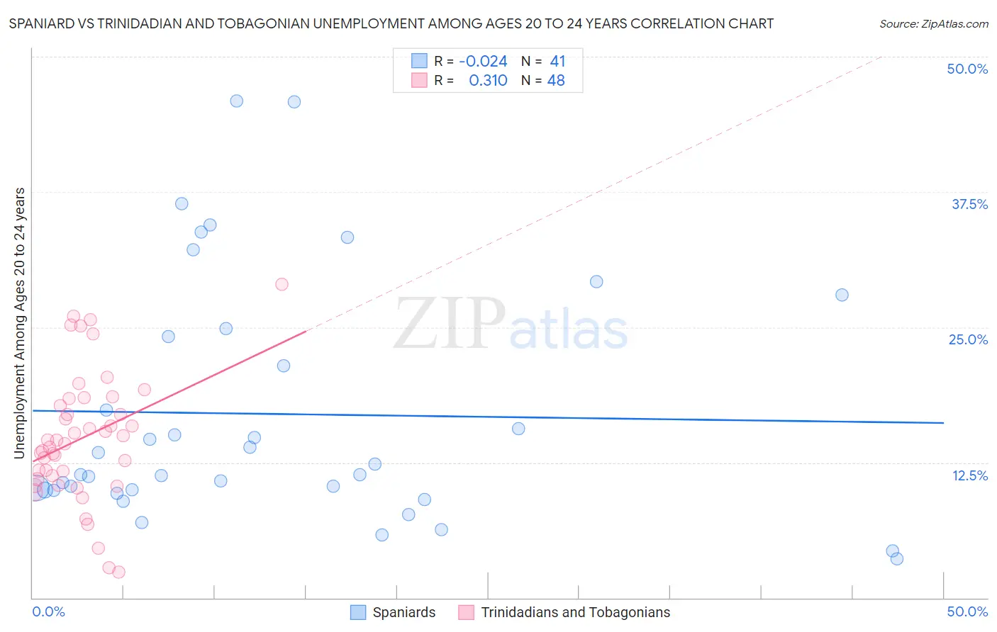 Spaniard vs Trinidadian and Tobagonian Unemployment Among Ages 20 to 24 years
