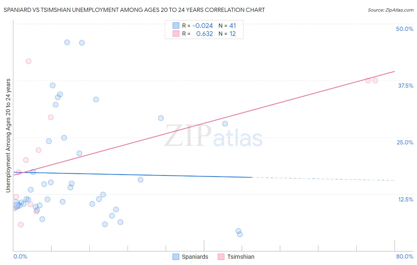 Spaniard vs Tsimshian Unemployment Among Ages 20 to 24 years
