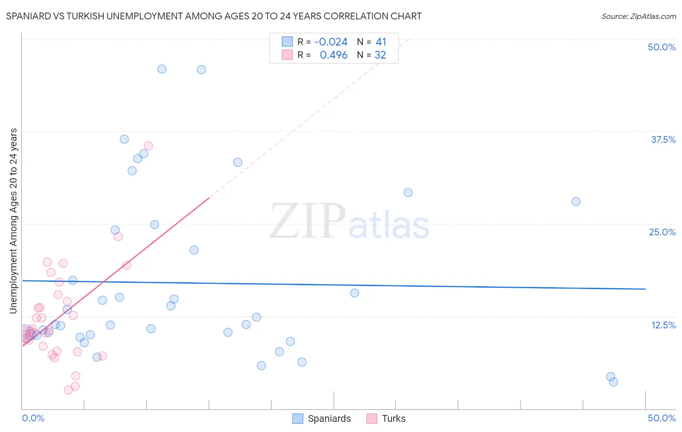 Spaniard vs Turkish Unemployment Among Ages 20 to 24 years