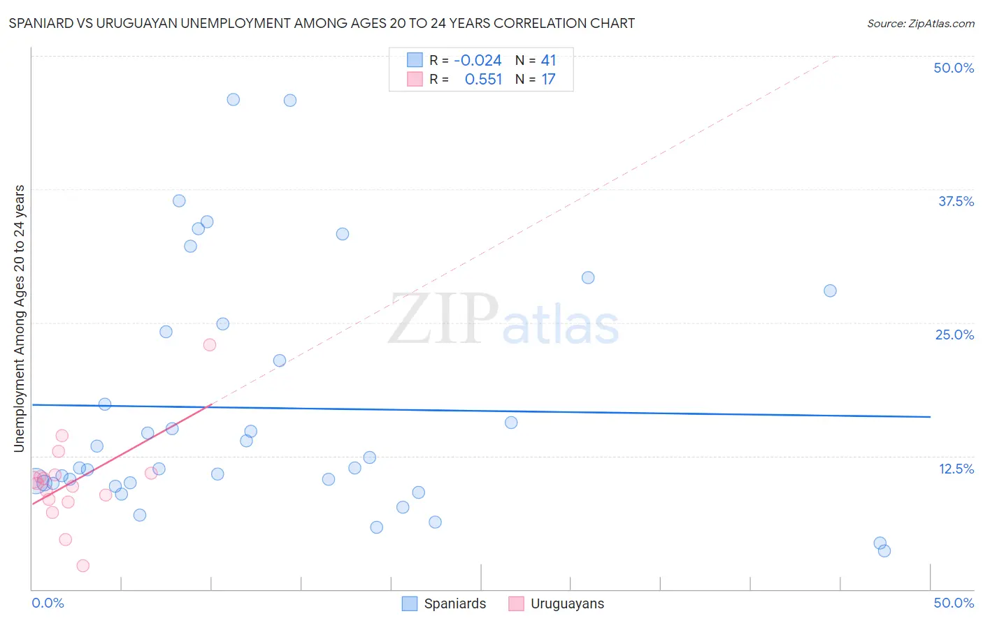 Spaniard vs Uruguayan Unemployment Among Ages 20 to 24 years