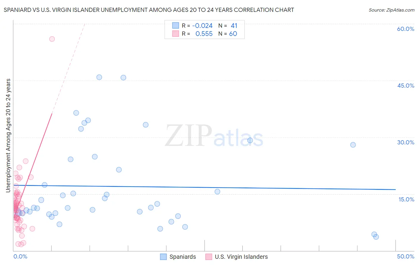 Spaniard vs U.S. Virgin Islander Unemployment Among Ages 20 to 24 years
