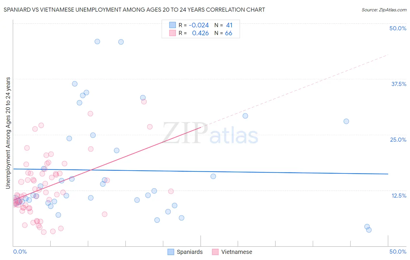 Spaniard vs Vietnamese Unemployment Among Ages 20 to 24 years