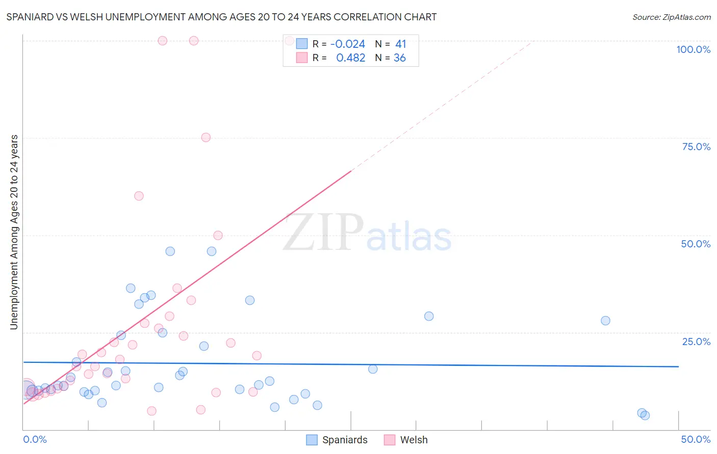 Spaniard vs Welsh Unemployment Among Ages 20 to 24 years