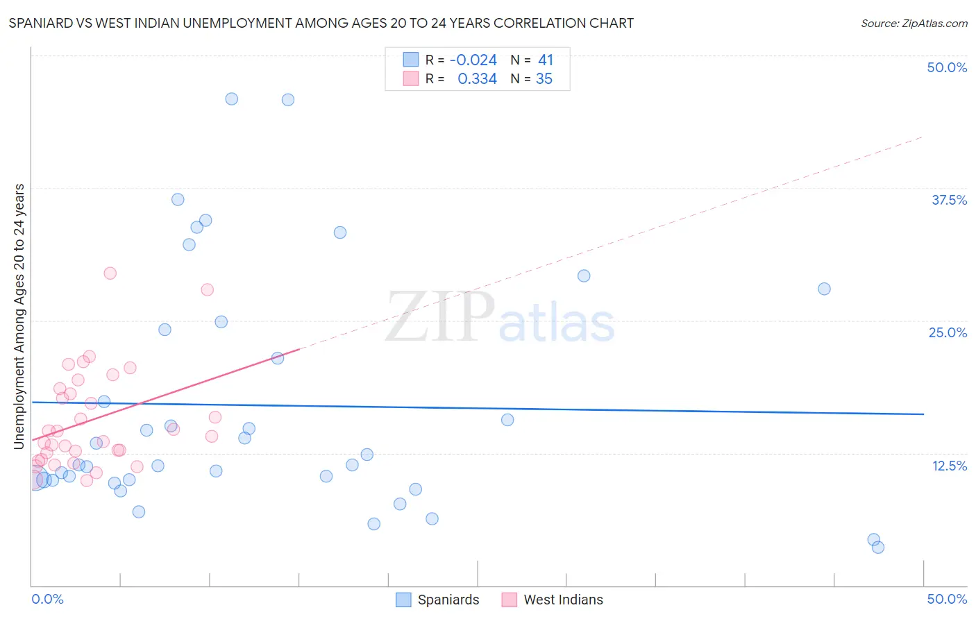 Spaniard vs West Indian Unemployment Among Ages 20 to 24 years