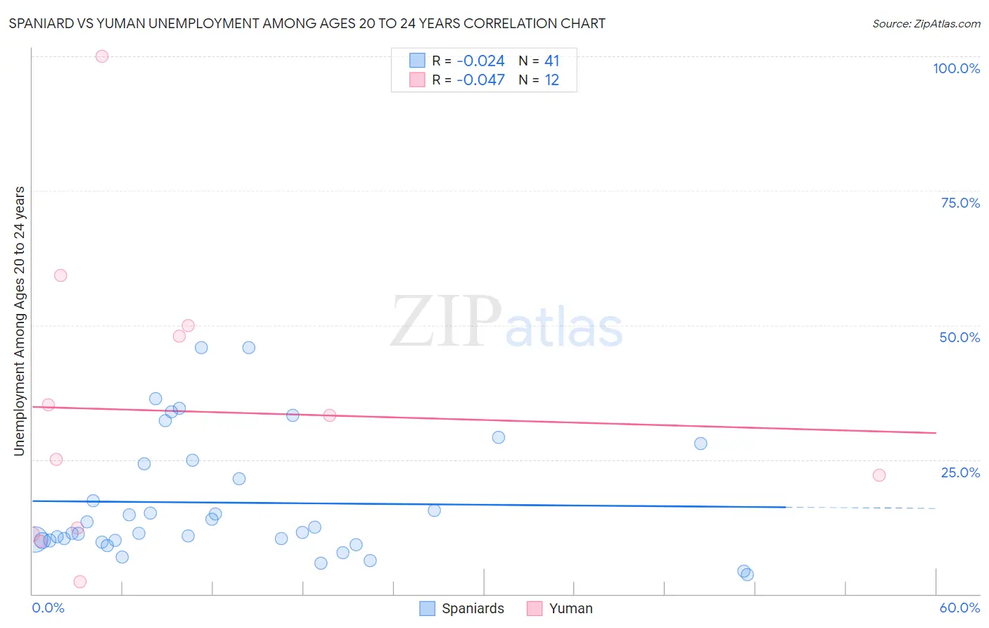 Spaniard vs Yuman Unemployment Among Ages 20 to 24 years