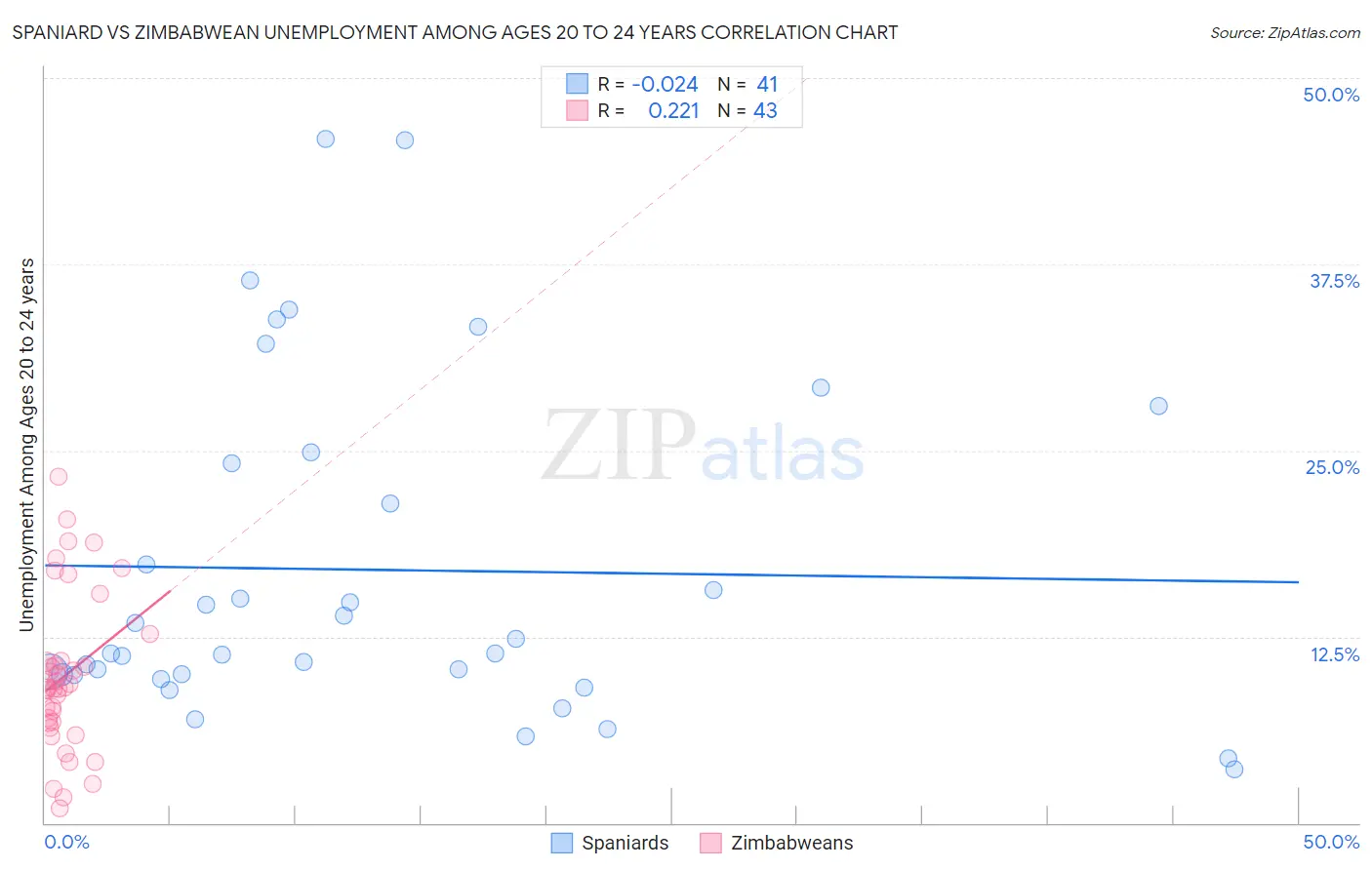 Spaniard vs Zimbabwean Unemployment Among Ages 20 to 24 years