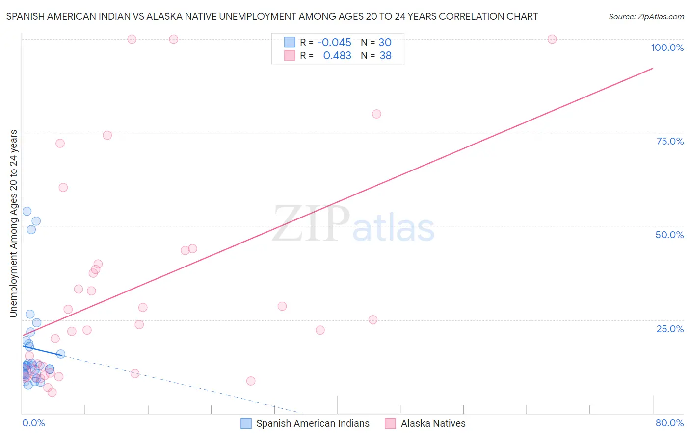 Spanish American Indian vs Alaska Native Unemployment Among Ages 20 to 24 years