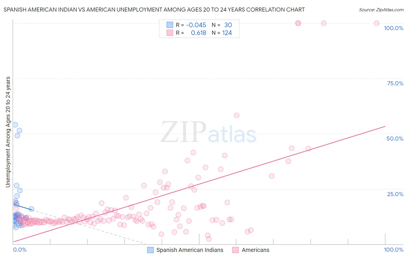 Spanish American Indian vs American Unemployment Among Ages 20 to 24 years