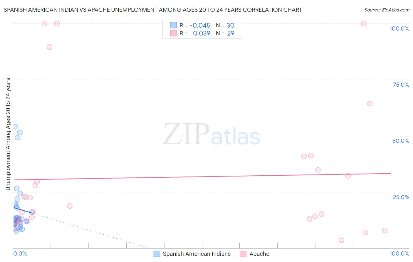 Spanish American Indian vs Apache Unemployment Among Ages 20 to 24 years