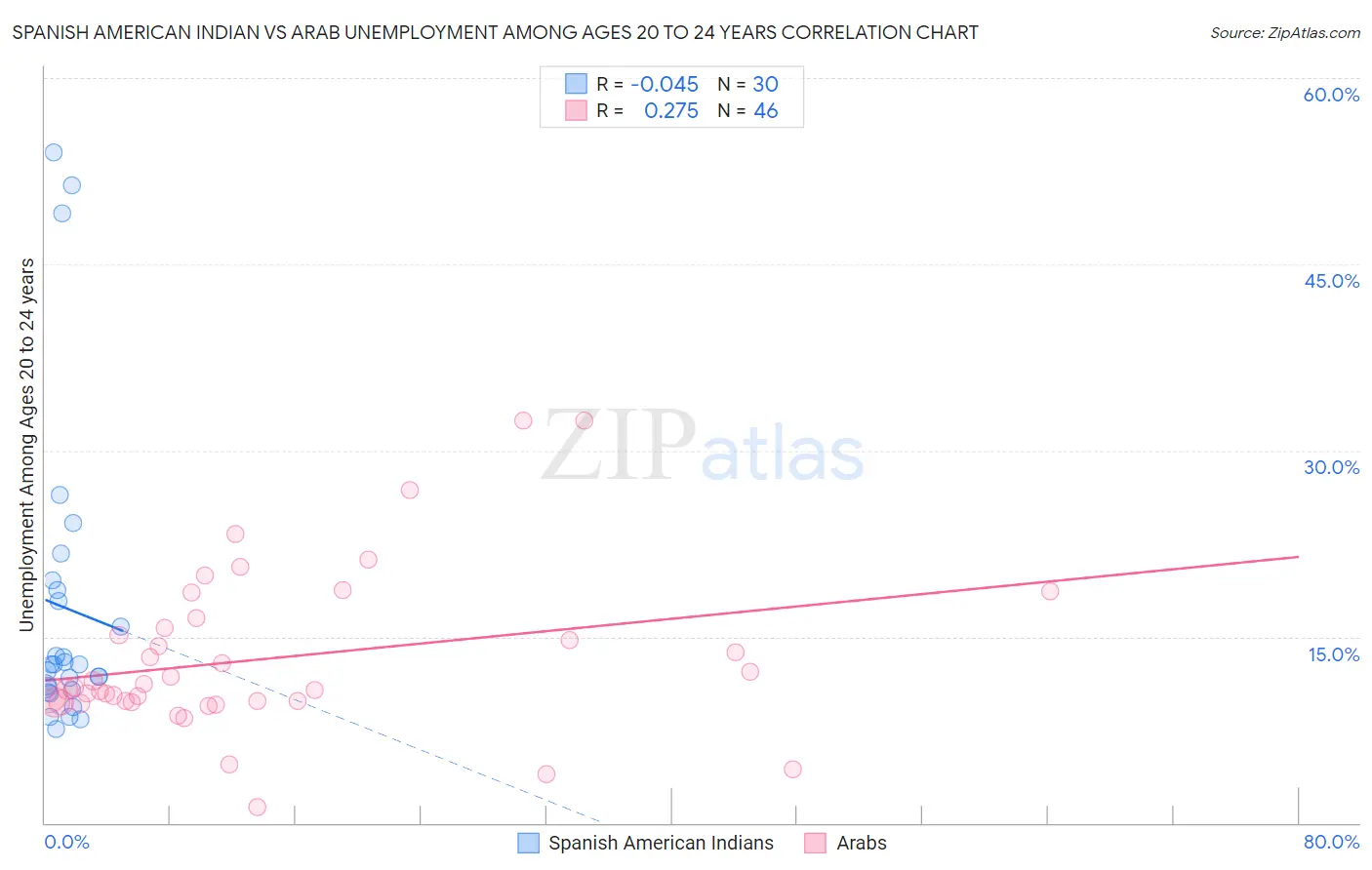 Spanish American Indian vs Arab Unemployment Among Ages 20 to 24 years