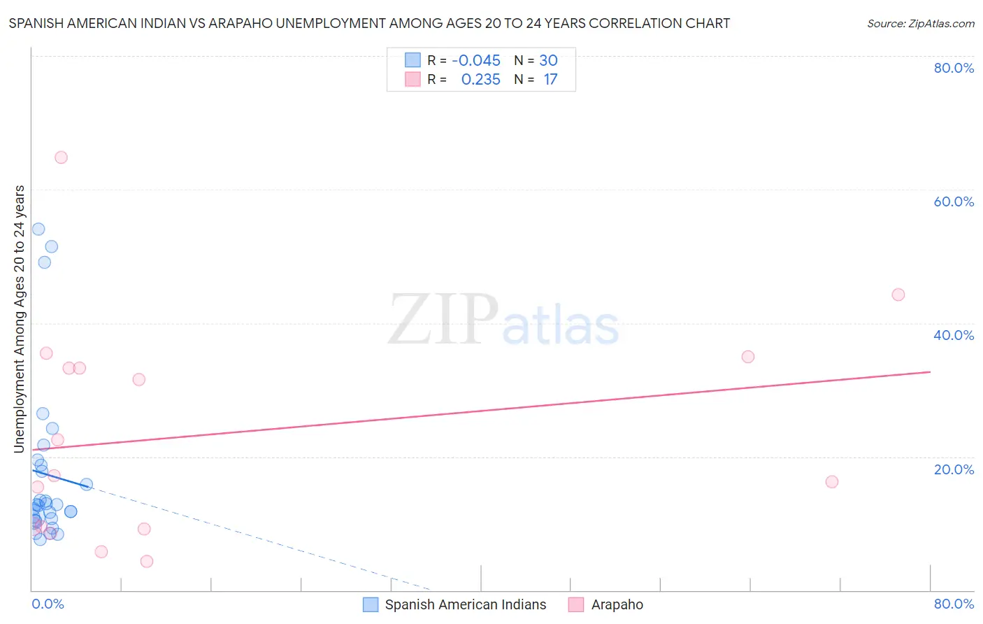 Spanish American Indian vs Arapaho Unemployment Among Ages 20 to 24 years