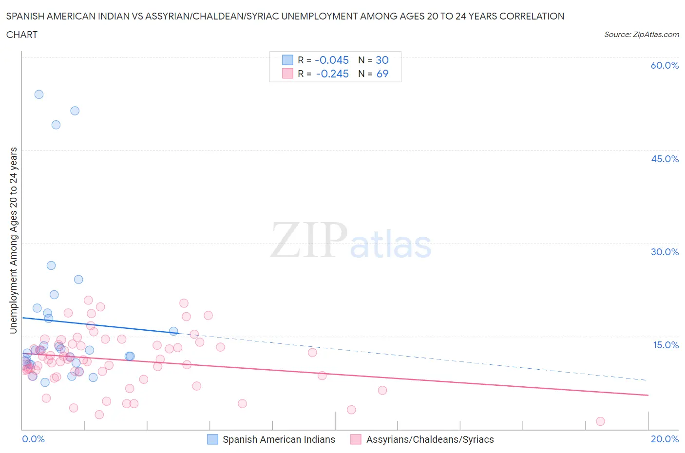 Spanish American Indian vs Assyrian/Chaldean/Syriac Unemployment Among Ages 20 to 24 years
