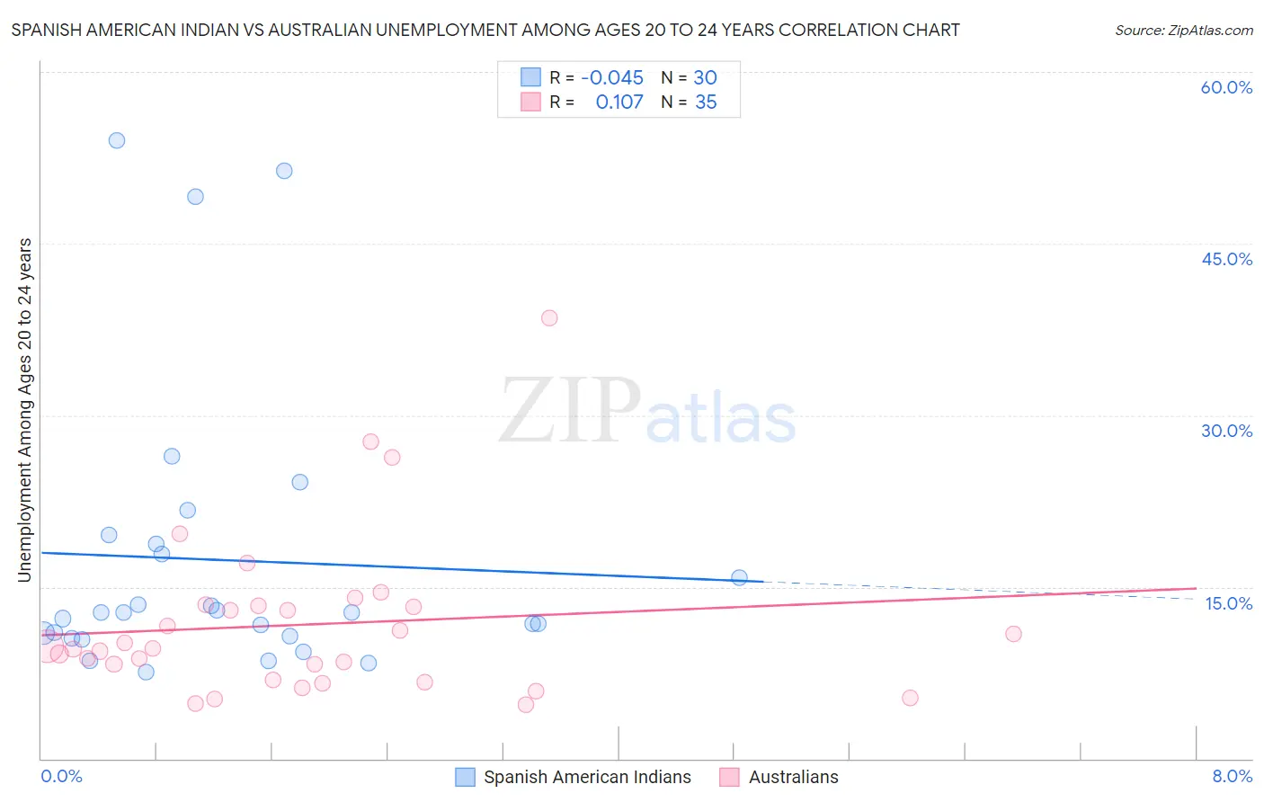 Spanish American Indian vs Australian Unemployment Among Ages 20 to 24 years