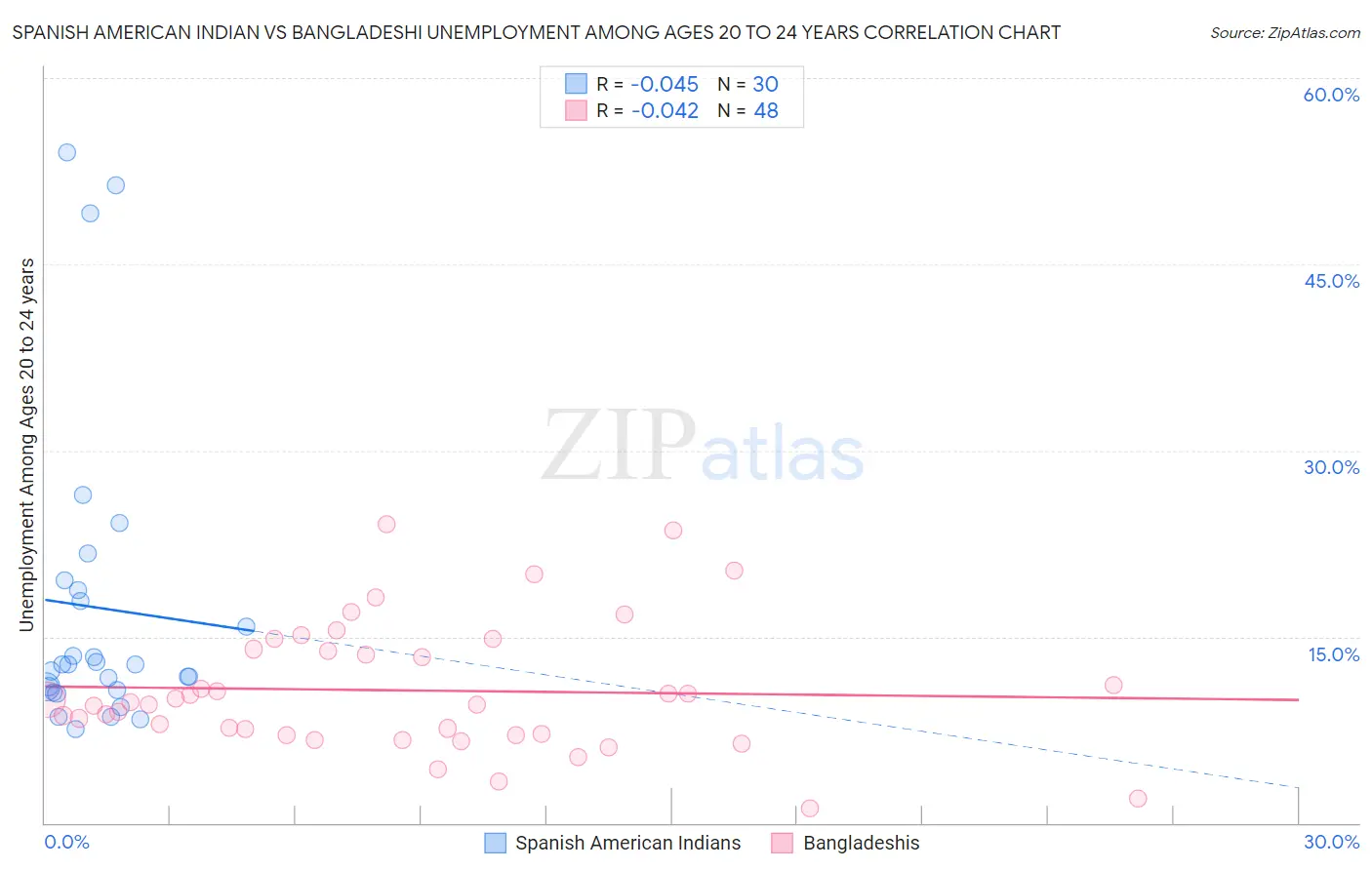 Spanish American Indian vs Bangladeshi Unemployment Among Ages 20 to 24 years