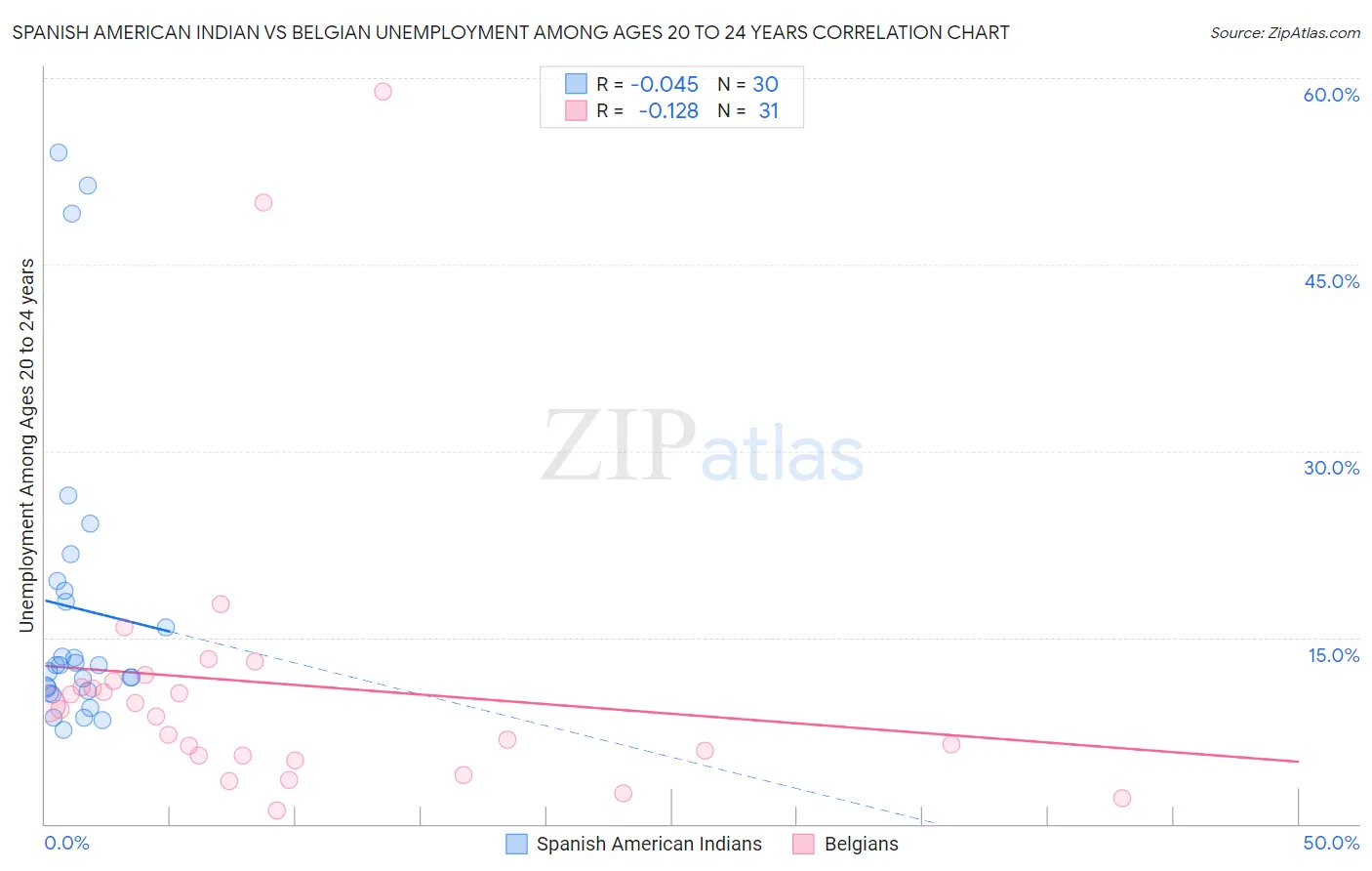 Spanish American Indian vs Belgian Unemployment Among Ages 20 to 24 years